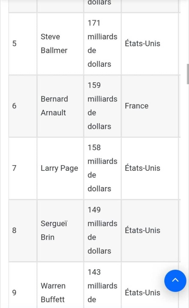 Top 10 des personnes les plus riches au Monde : Bill Gates chute ...