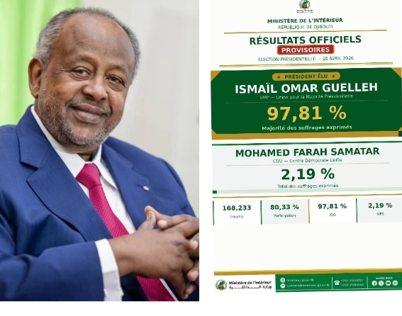 Djibouti : Ismaïl Omar Guelleh réélu pour un 6è mandat avec 97,81 % des voix